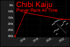 Total Graph of Chibi Kaiju