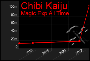 Total Graph of Chibi Kaiju