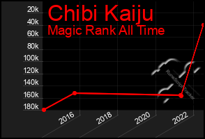 Total Graph of Chibi Kaiju