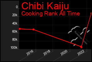 Total Graph of Chibi Kaiju