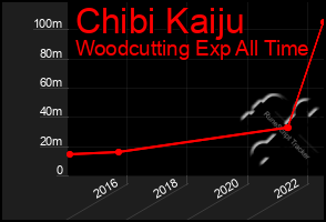 Total Graph of Chibi Kaiju