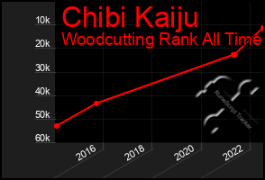 Total Graph of Chibi Kaiju