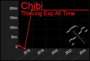 Total Graph of Chibi