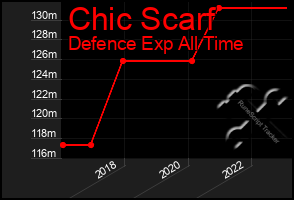 Total Graph of Chic Scarf