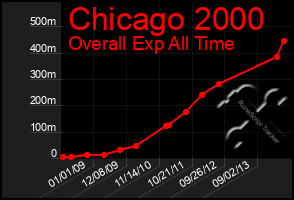 Total Graph of Chicago 2000