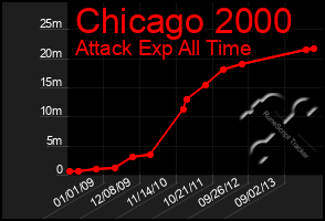 Total Graph of Chicago 2000