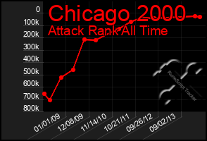 Total Graph of Chicago 2000