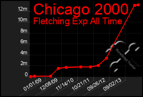 Total Graph of Chicago 2000