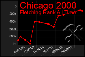 Total Graph of Chicago 2000