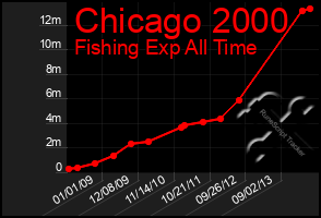 Total Graph of Chicago 2000