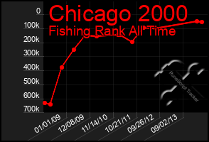 Total Graph of Chicago 2000