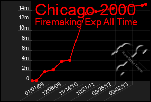 Total Graph of Chicago 2000