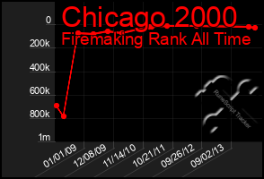 Total Graph of Chicago 2000