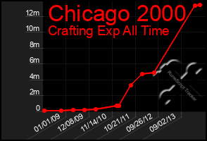 Total Graph of Chicago 2000