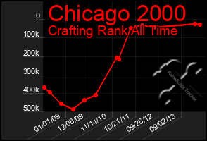 Total Graph of Chicago 2000