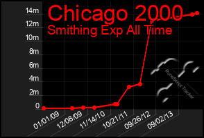 Total Graph of Chicago 2000