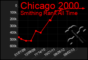 Total Graph of Chicago 2000