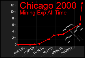 Total Graph of Chicago 2000