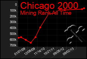 Total Graph of Chicago 2000