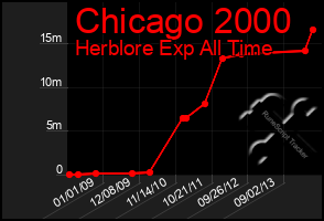 Total Graph of Chicago 2000