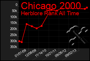 Total Graph of Chicago 2000