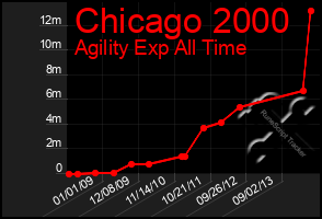 Total Graph of Chicago 2000