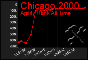 Total Graph of Chicago 2000