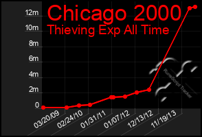 Total Graph of Chicago 2000