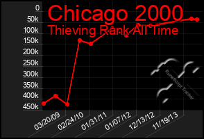 Total Graph of Chicago 2000