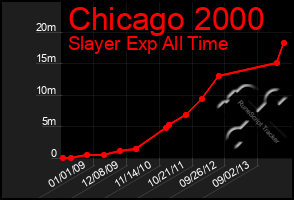 Total Graph of Chicago 2000