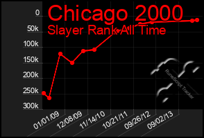 Total Graph of Chicago 2000