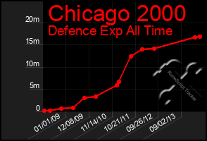 Total Graph of Chicago 2000