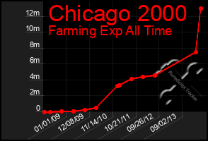 Total Graph of Chicago 2000