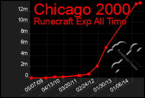 Total Graph of Chicago 2000