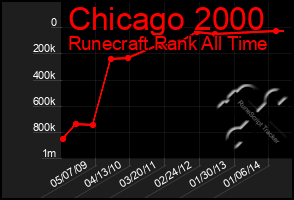 Total Graph of Chicago 2000