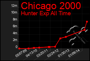 Total Graph of Chicago 2000