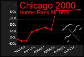 Total Graph of Chicago 2000