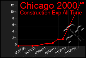 Total Graph of Chicago 2000