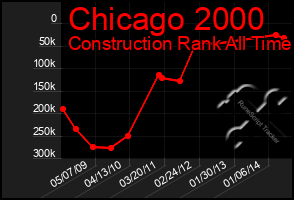 Total Graph of Chicago 2000