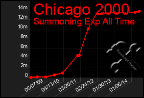 Total Graph of Chicago 2000