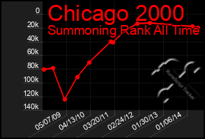 Total Graph of Chicago 2000