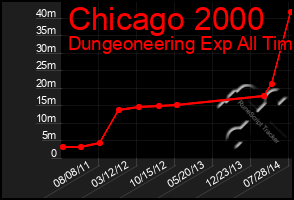 Total Graph of Chicago 2000