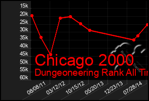 Total Graph of Chicago 2000