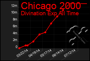 Total Graph of Chicago 2000