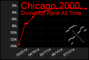 Total Graph of Chicago 2000