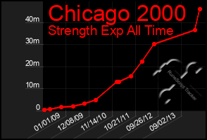 Total Graph of Chicago 2000