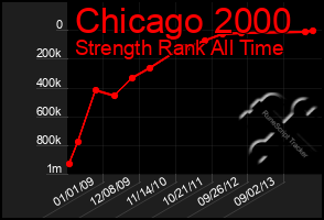 Total Graph of Chicago 2000