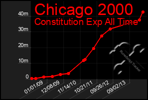 Total Graph of Chicago 2000