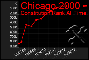 Total Graph of Chicago 2000