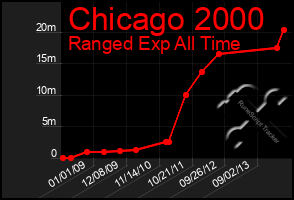 Total Graph of Chicago 2000